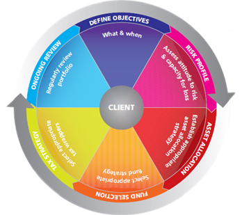 Our Investment Process